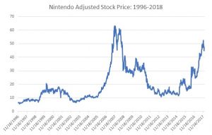 Nintendo Switch Forecasts