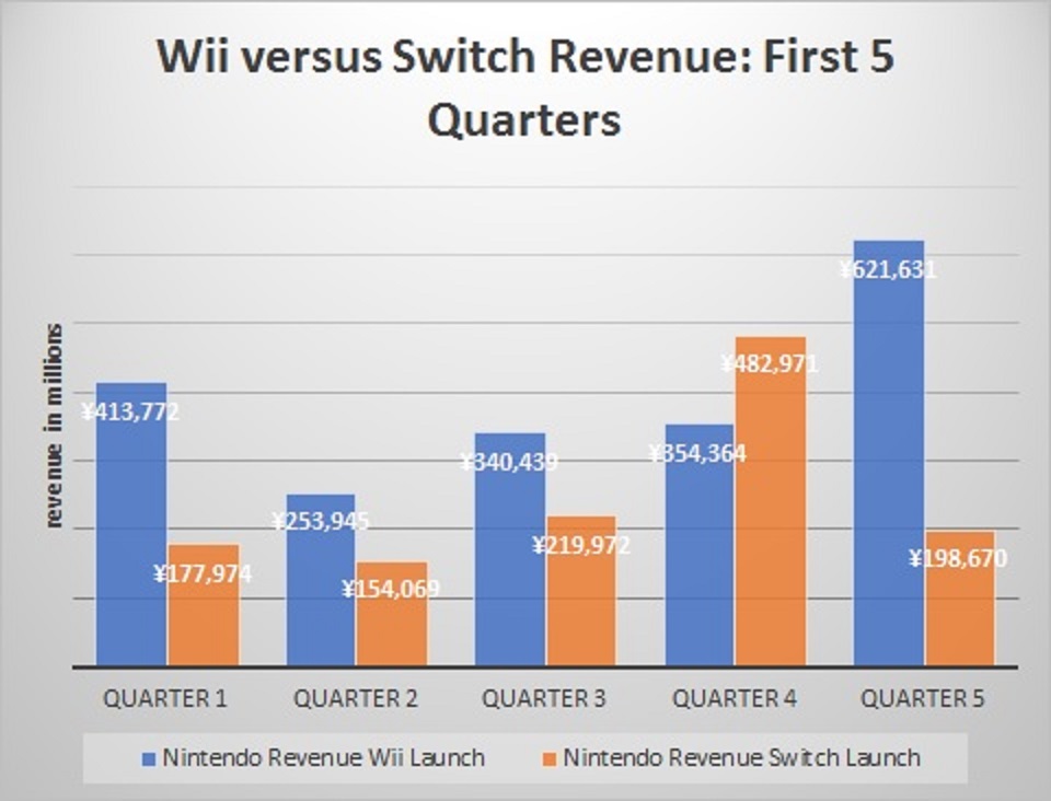 Fejl forstyrrelse forstene Nintendo Switch Sales Sales Weaker than Wii in First Year - DFC Intelligence