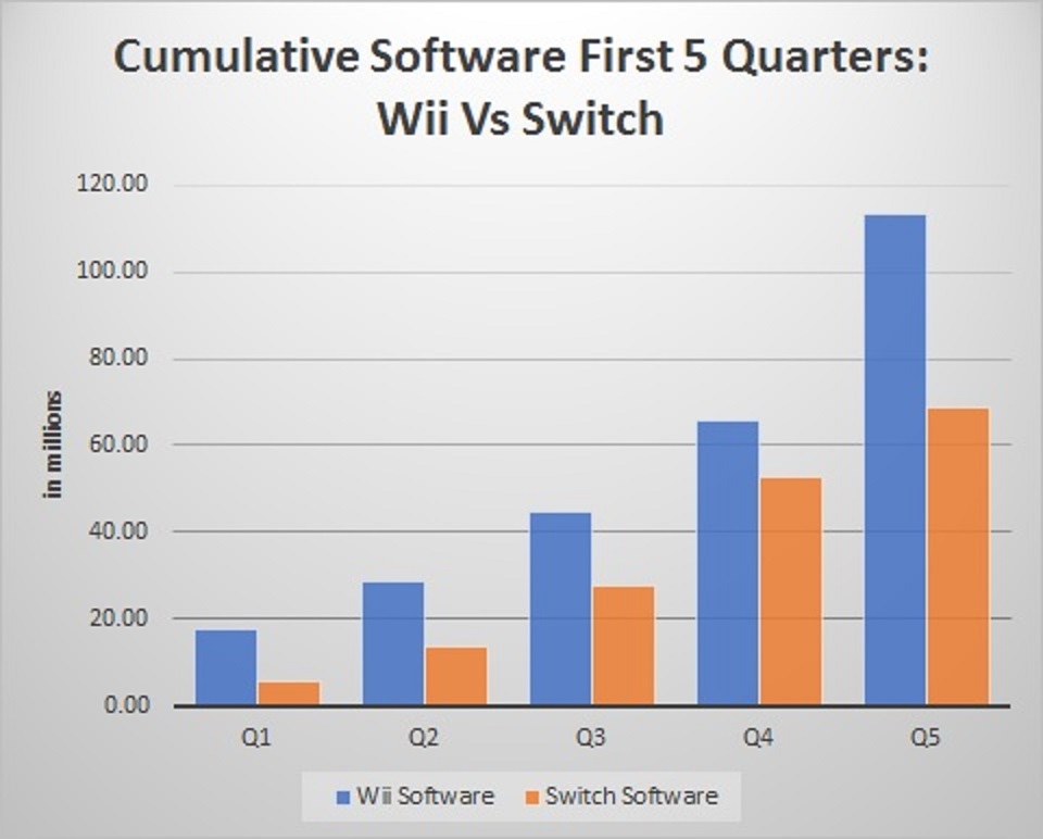 Nintendo Switch Vs. Wii and Wii U Sales: CHART