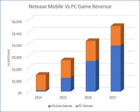 NetEase Mobile Game Market Revenue