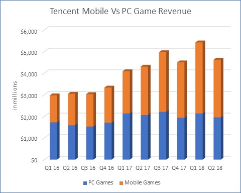 Tencent Mobile Game Market Revenue