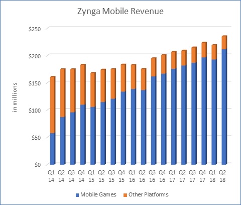 Zynga Mobile Game Market Revenue