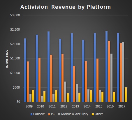 Activision Blizzard Revenue
