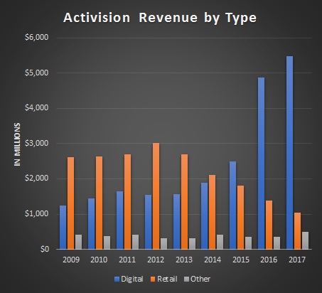 Activision Blizzard Revenue