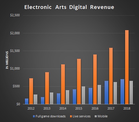 Electronic Arts Revenue