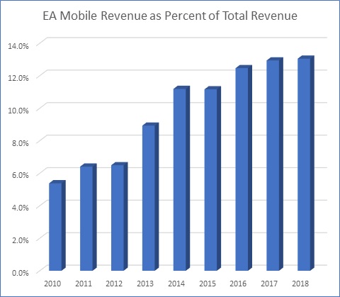 Electronic Arts Mobile revenue