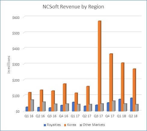 NCSoft South Korea Revenue