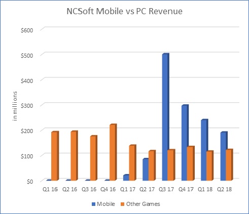 NCSoft Mobile Game Success