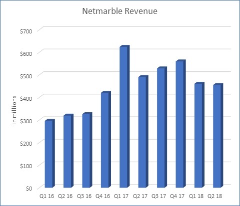 Netmarble Revenue