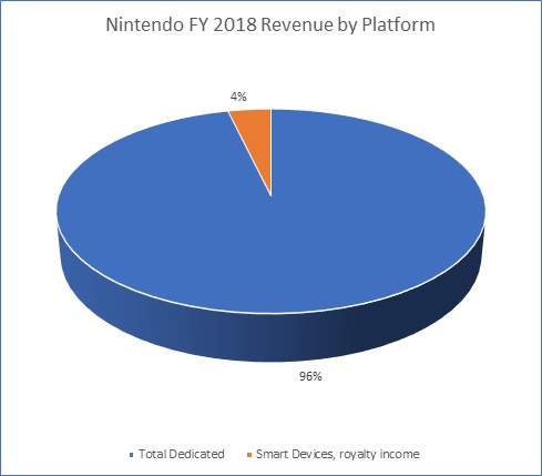 Nintendo Mobile Revenue