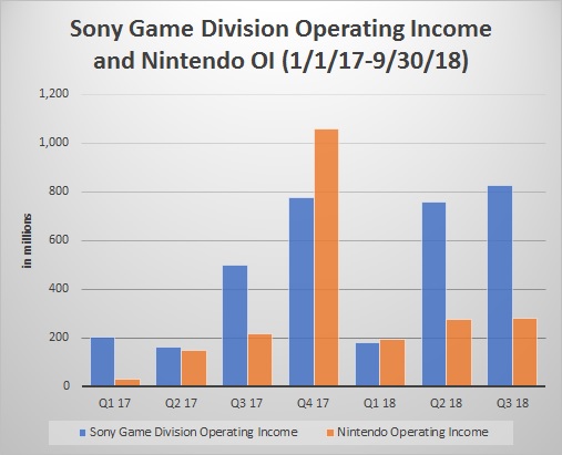  Sony and Nintendo market value