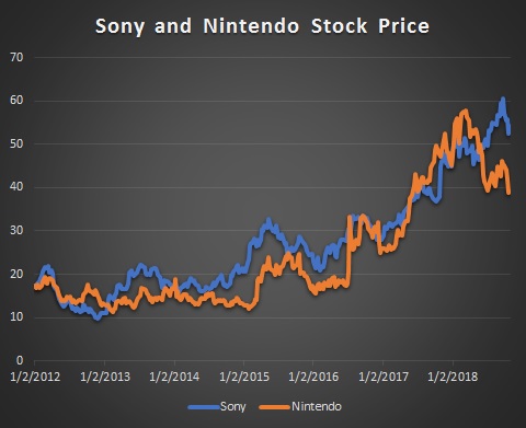  Sony and Nintendo market value