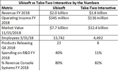 Ubisoft Versus Take-Two Interactive