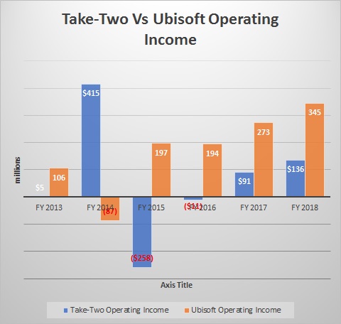 Ubisoft Versus Take-Two Interactive