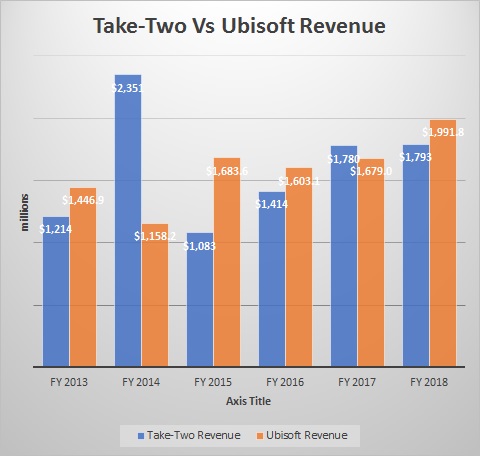 Ubisoft Versus Take-Two Interactive