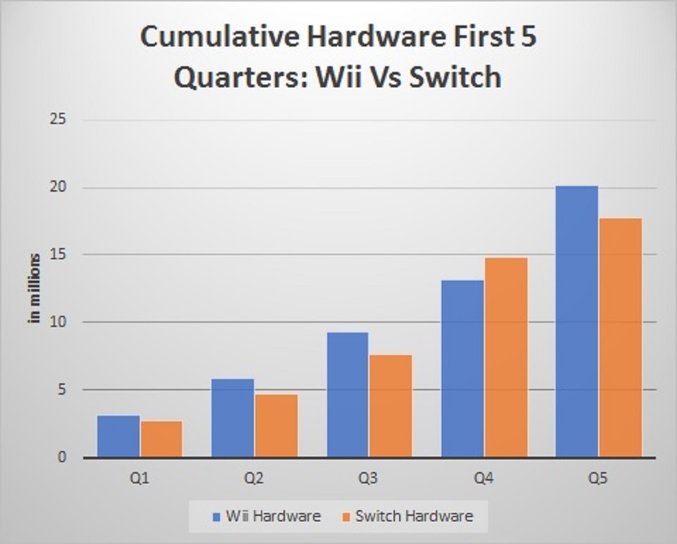 Nintendo Switch Sales Sales Weaker than Wii in First Year