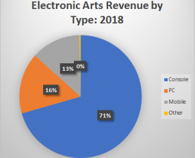 Electronic Arts Revenue