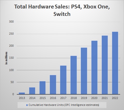 game console units sold