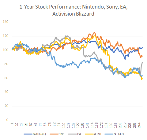 Fortnite Game Company Stock