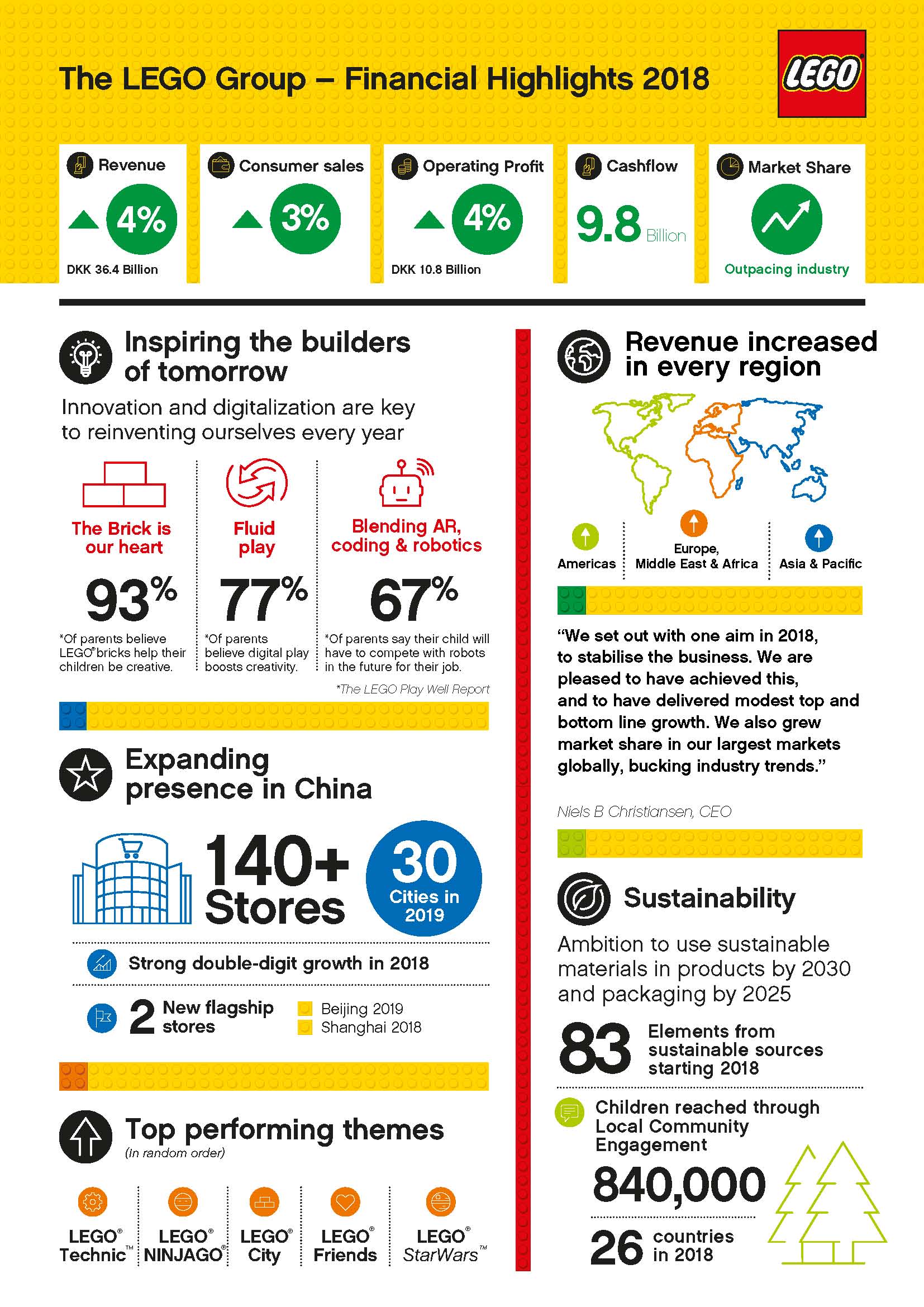 Digital Can Lego Remain Relevant in the Digital Age - DFC Dossier