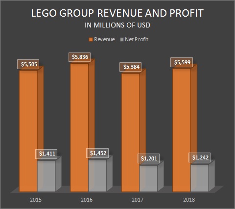 lego annual revenue