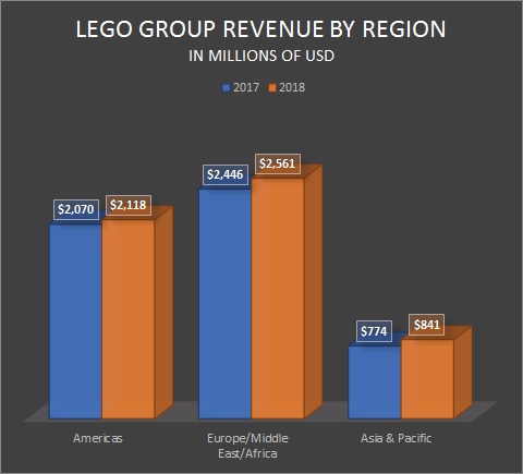 lego target audience age