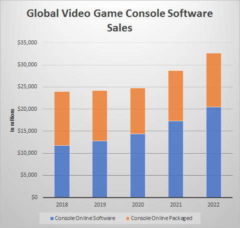 video game sales 2018