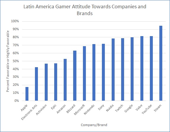 Latin American Video Games