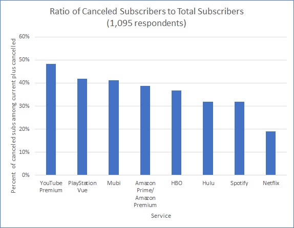 video subscription services