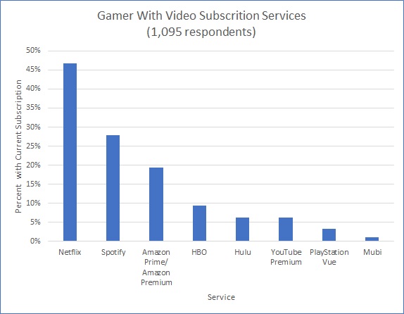 Gamers are Big on Netflix and Spotify Subscription Services