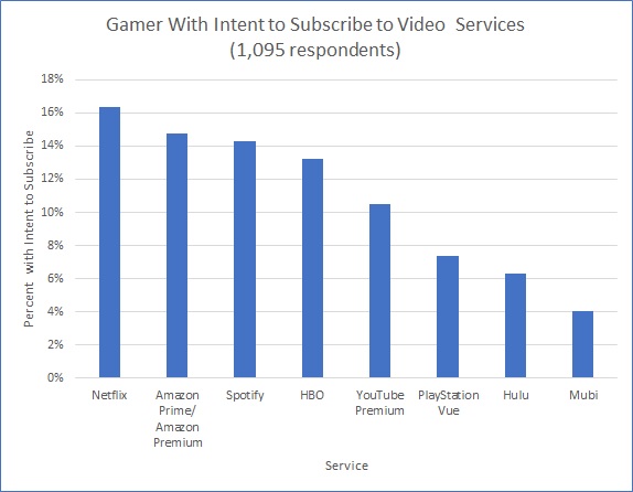 video subscription services