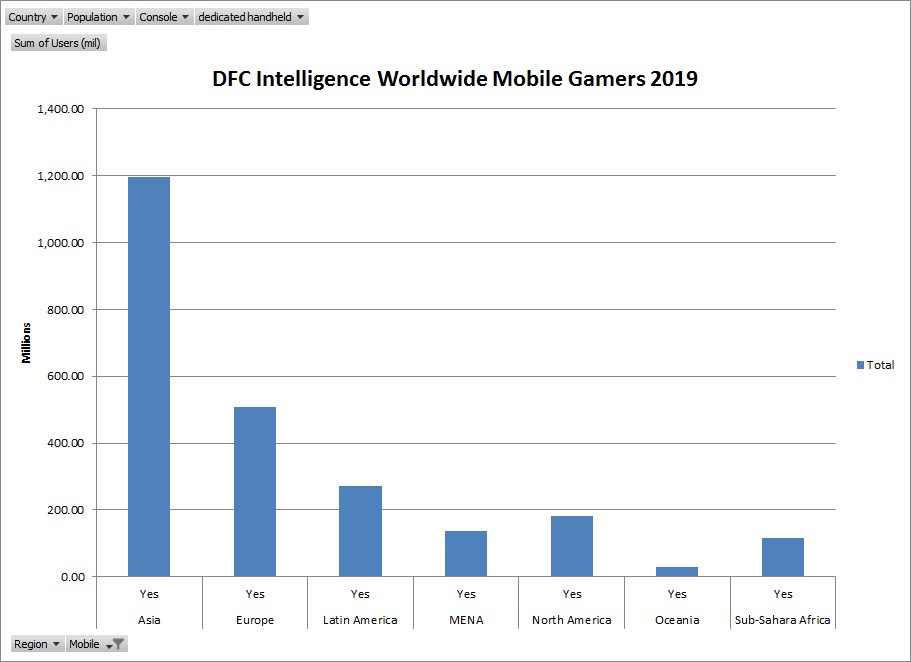 number of gamers worldwide