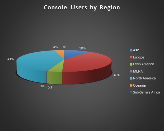 Segmenting the Video Game Market