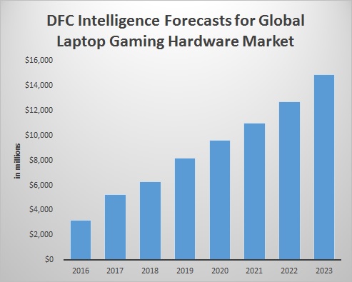 PC Game hardware Spending