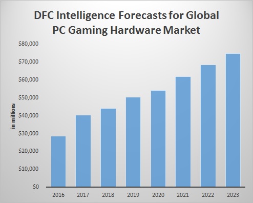 Spending on PC Game Hardware to Reach $70 Billion