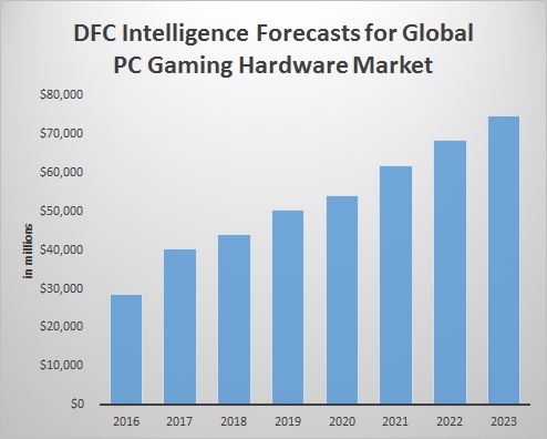 Winners and Losers in $70 Billion PC Game Hardware Market DFC Dossier