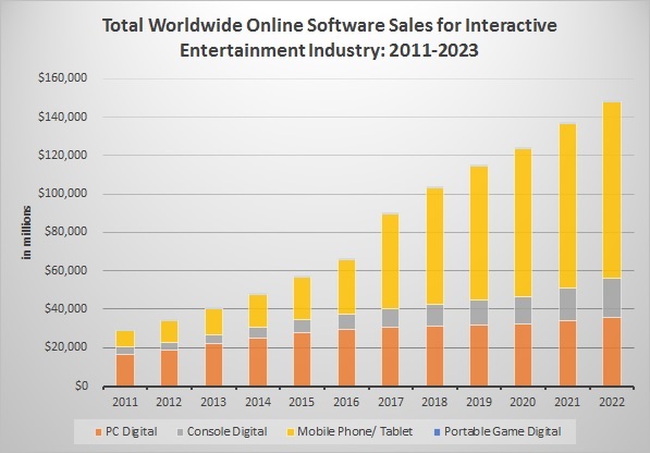 DFC Intelligence Forecasts Global Video Game Market Spending to Reach $250 Billion in 2023