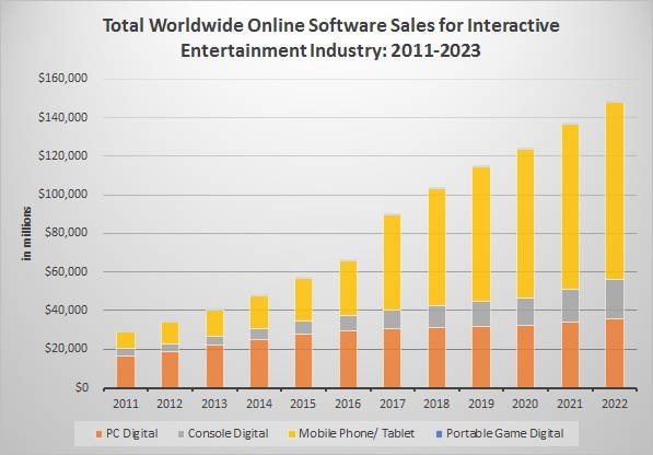 50+ Amazing Video Game Industry Statistics (2023)