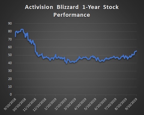 World of Warcraft Classic Sales