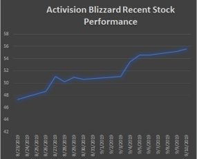 World of Warcraft Classic Sales