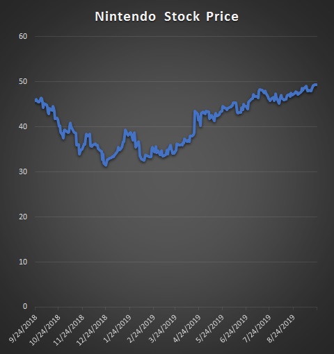 Nintendo Switch hardware sales forecast