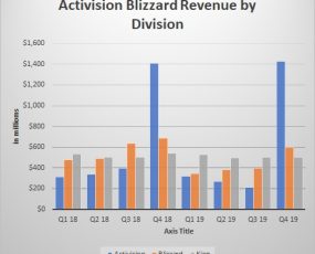 Activision Blizzard