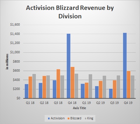 Activision Blizzard made an overall revenue of $1.95 billion in Q3