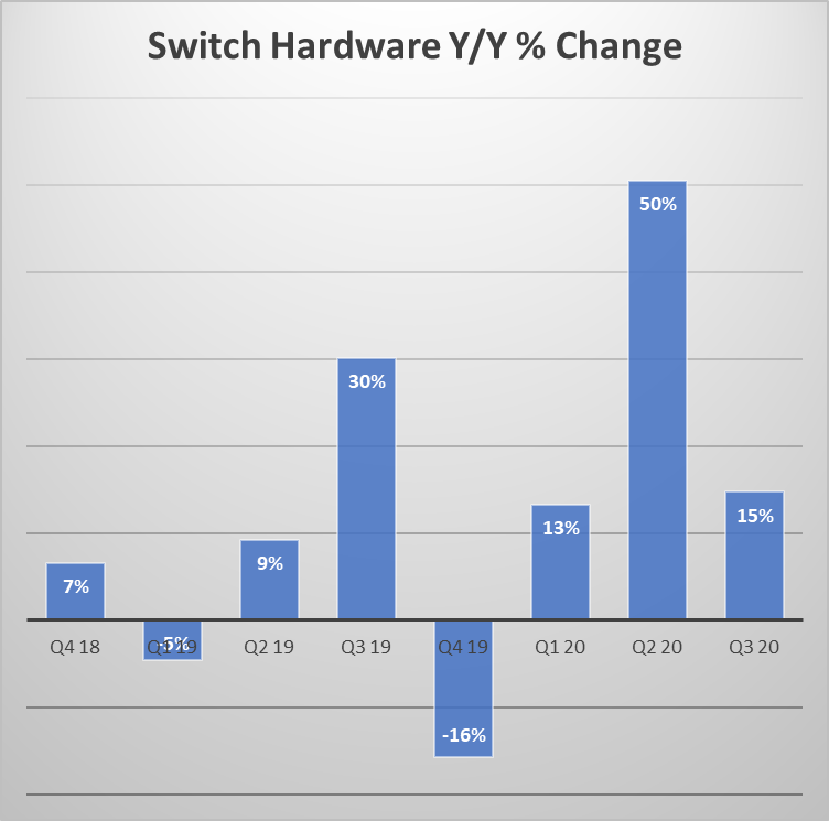 Nintendo sales