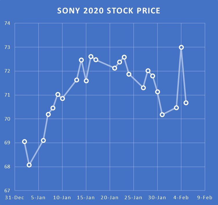 Sony Stock