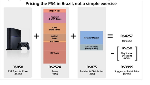 Brazil PlayStation 4 Tax Explained