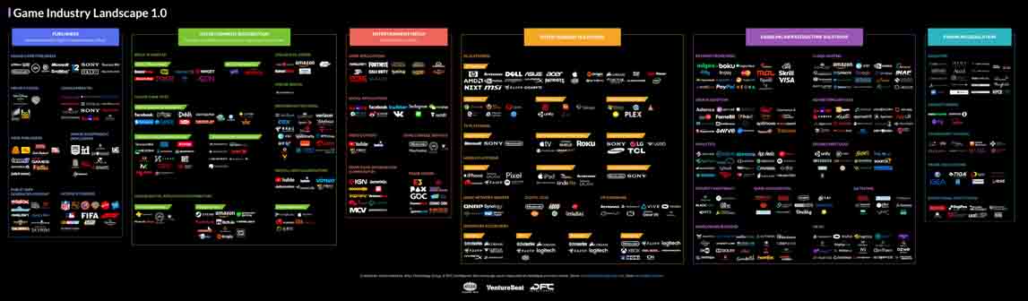 The Landscape of the $150 Billion Video Game Industry