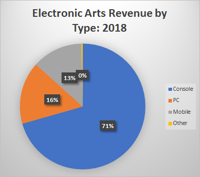 Electronic Arts and Activision Blizzard Focus on Games As A Service