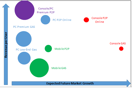 Forecasting New Video Game Platforms and Market Opportunities