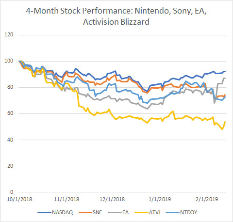 Is Fortnite Killing Game Company Stocks?